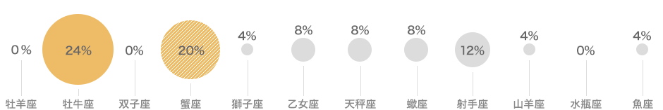 みんなの星座は？の画像